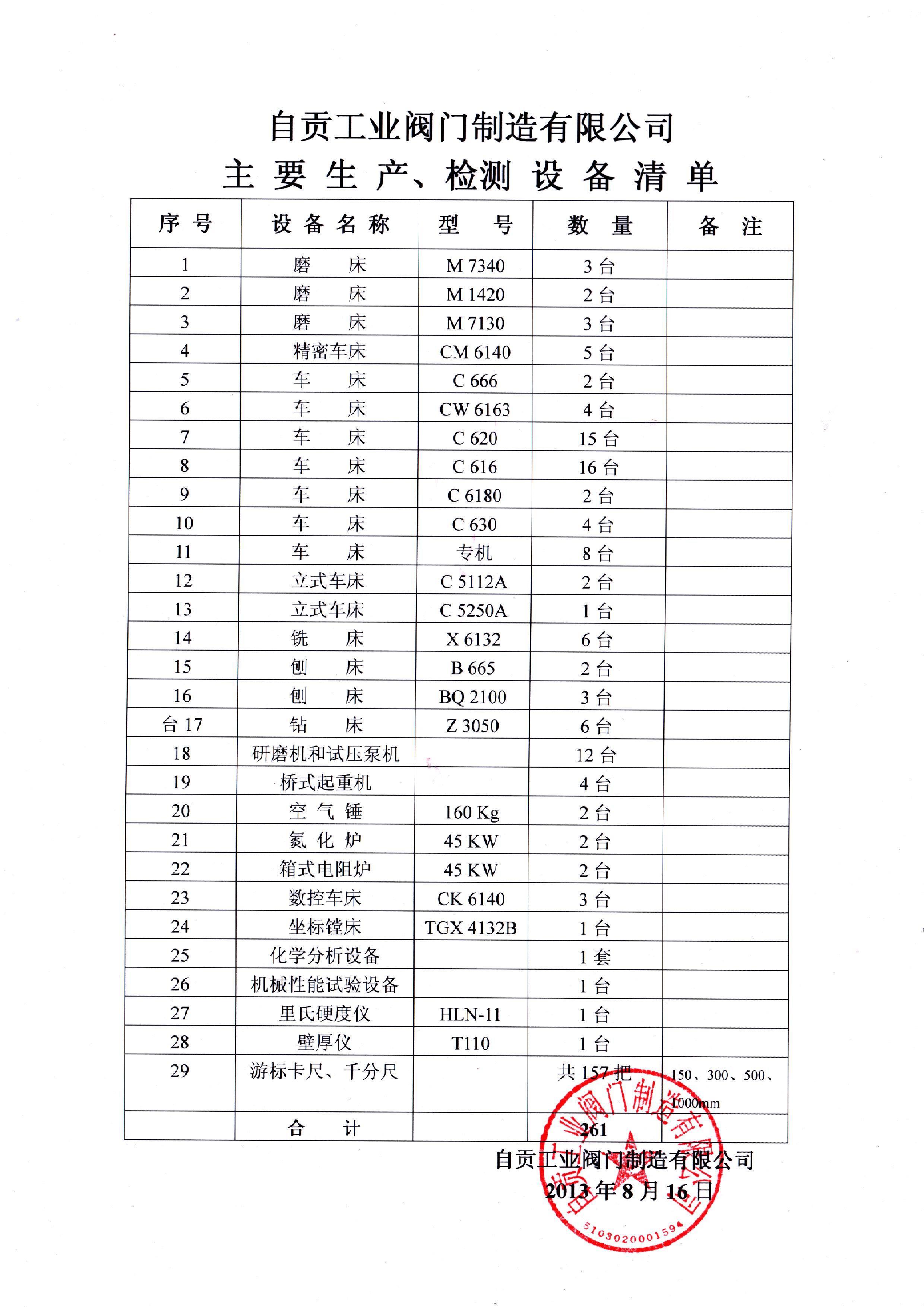 List of Main Production and Testing Equipment